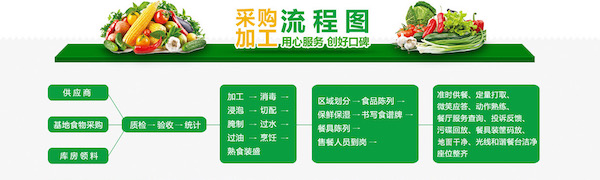 食堂各類(lèi)食材的采購標準與注意事項